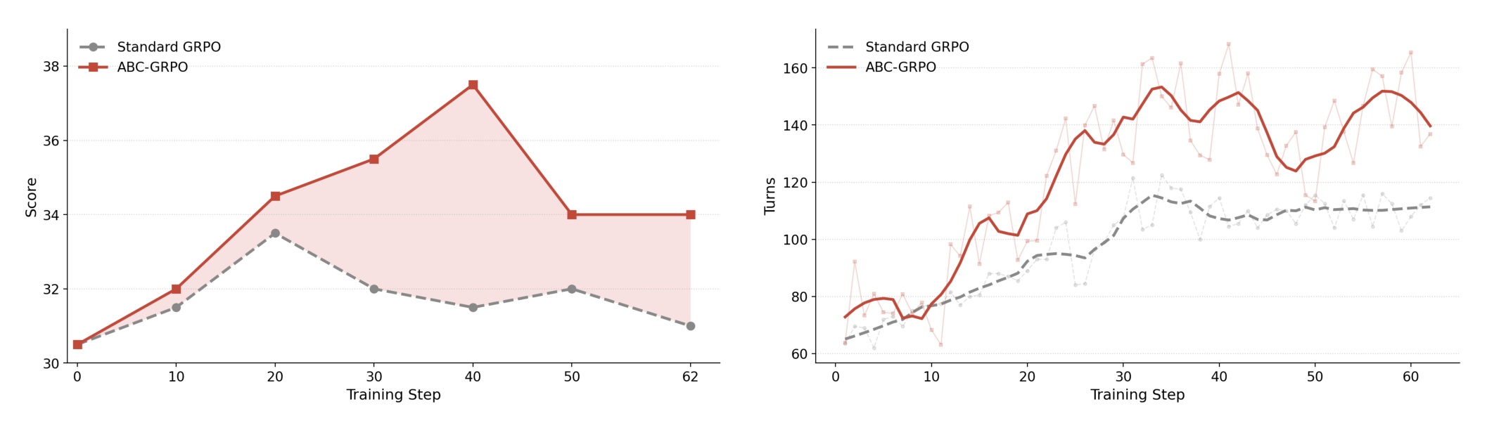 Figure 5:ABC-GRPO 与标准 GRPO 的训练动态