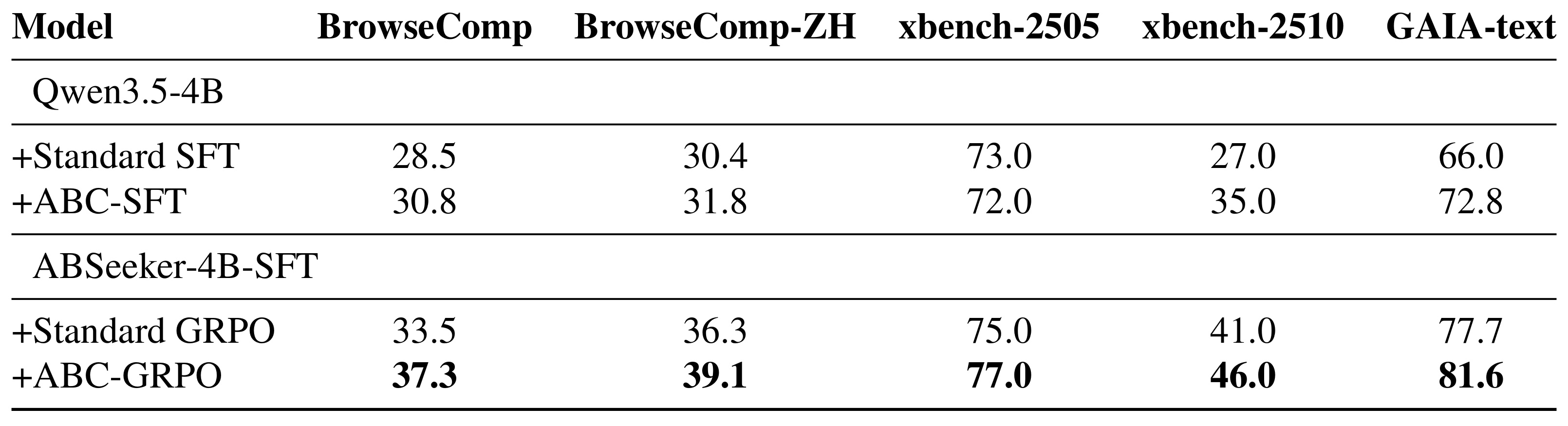 Table 3:ABC-SFT 与 ABC-GRPO 消融