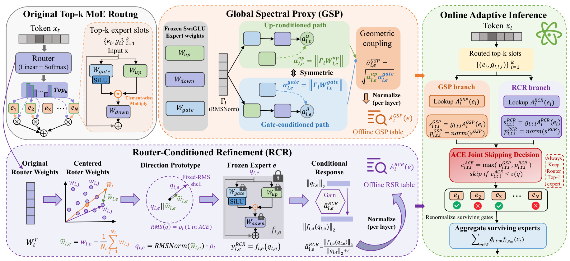 Figure 2：ACE 的 GSP、RCR 离线统计与在线保守跳过