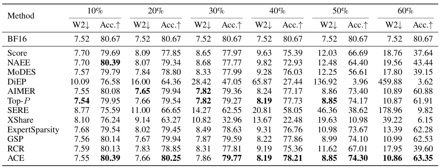 Table 1：Qwen3-30B 在六档跳过率下的 PPL 与平均准确率