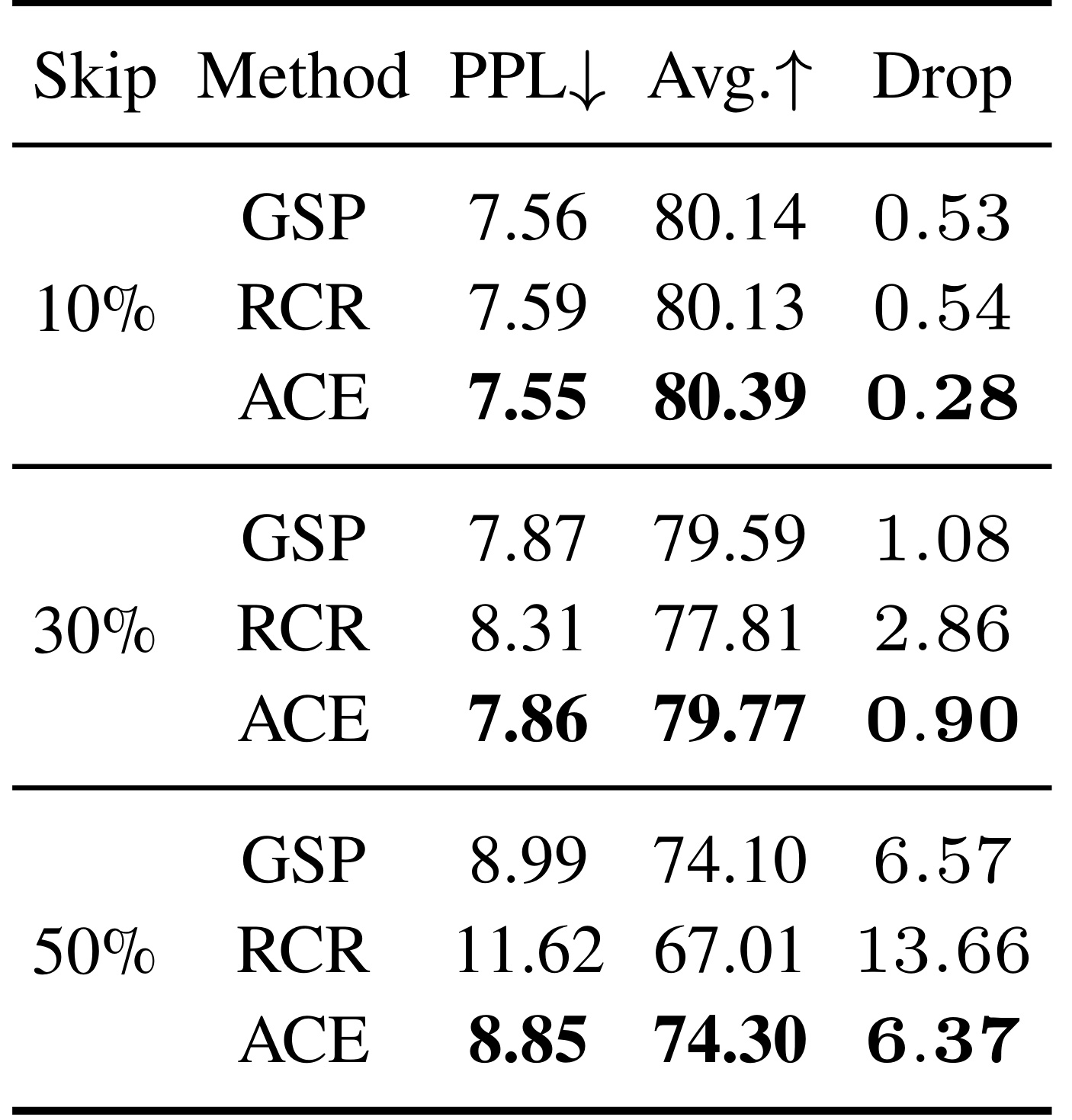 Table 4：GSP、RCR 与联合 ACE 的组件消融