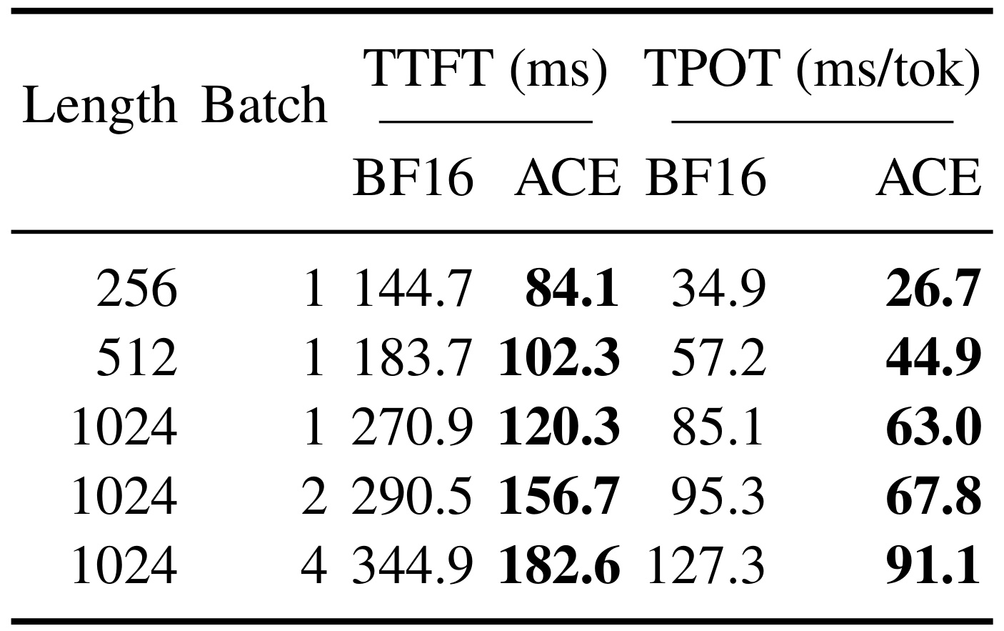 Table 7：60% 跳过时不同长度、批大小的 TTFT 和 TPOT