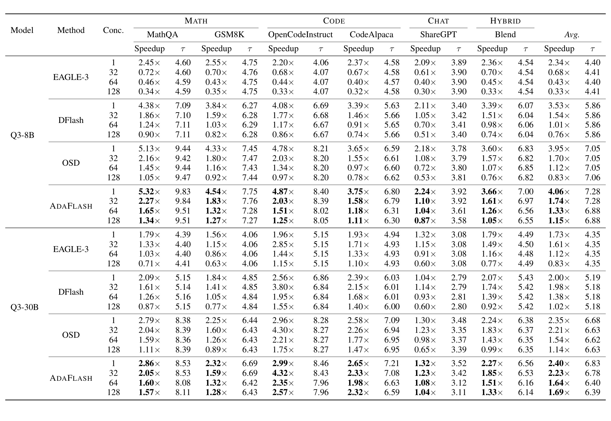 Table 1：六基准两模型四并发档主结果