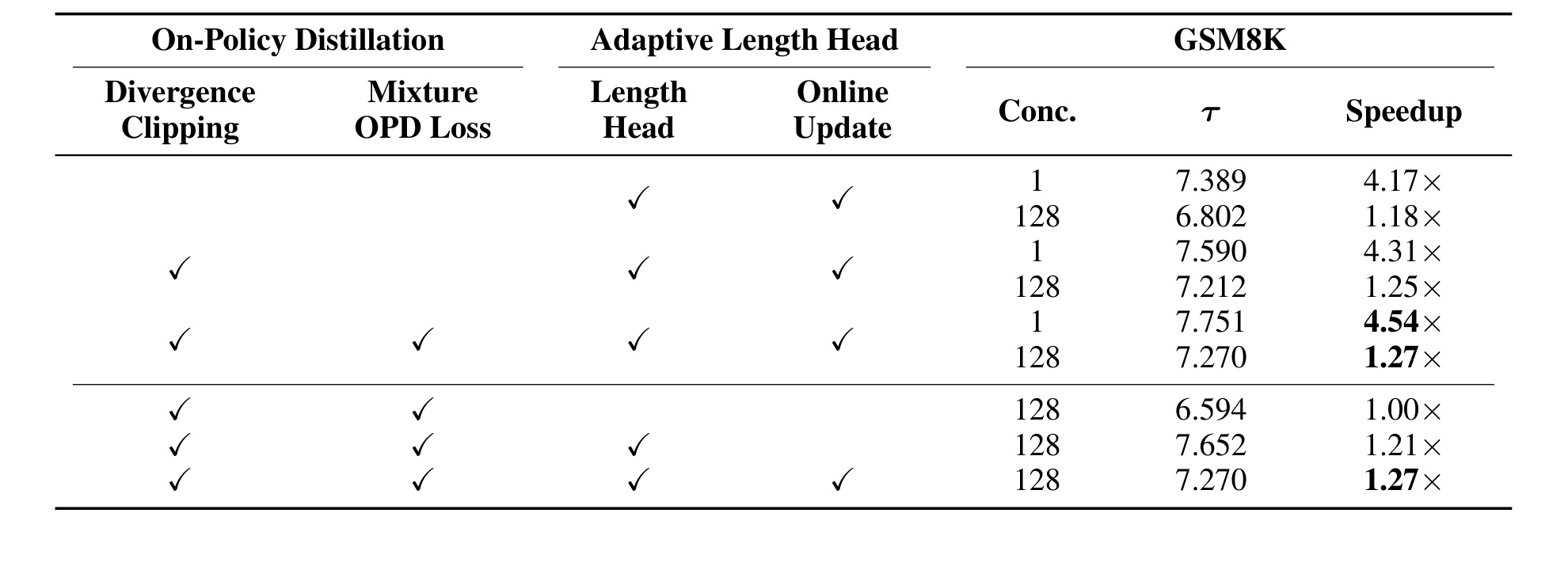 Table 2：OPD 与自适应长度头消融