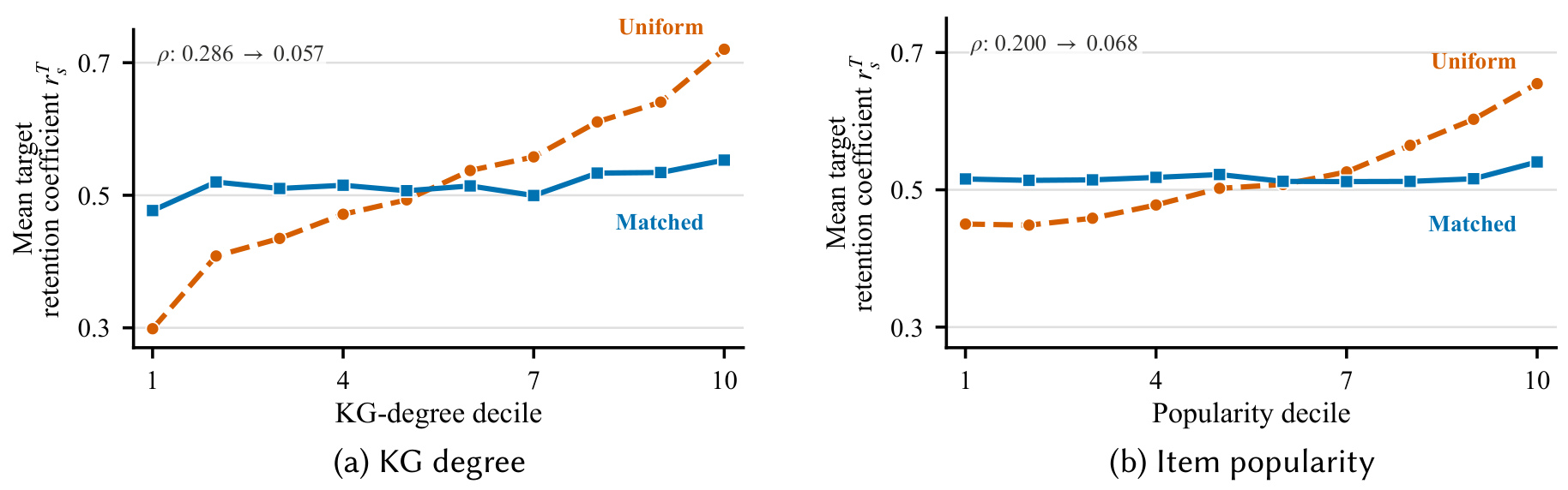 Figure 1：匹配参照削弱保留系数的结构暴露依赖