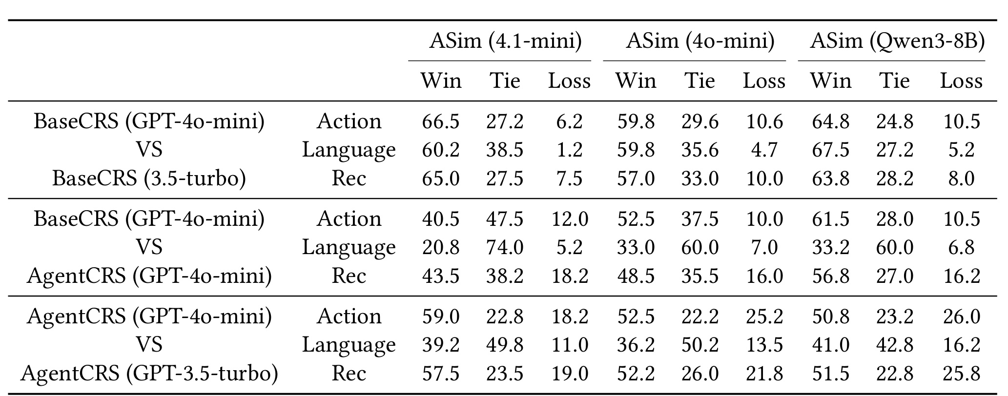 Table 3:AdaptSim 对 CRS 基本能力的成对评估