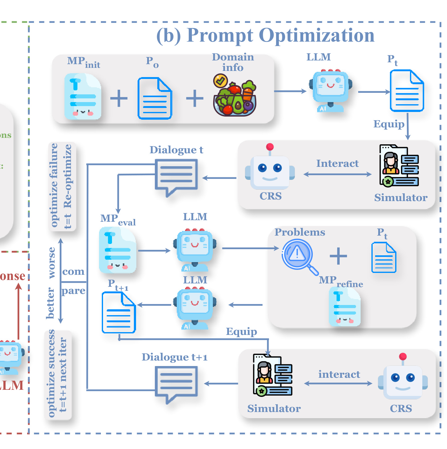 Fig. 2:AdaptSim 自动提示优化与模拟器反馈环