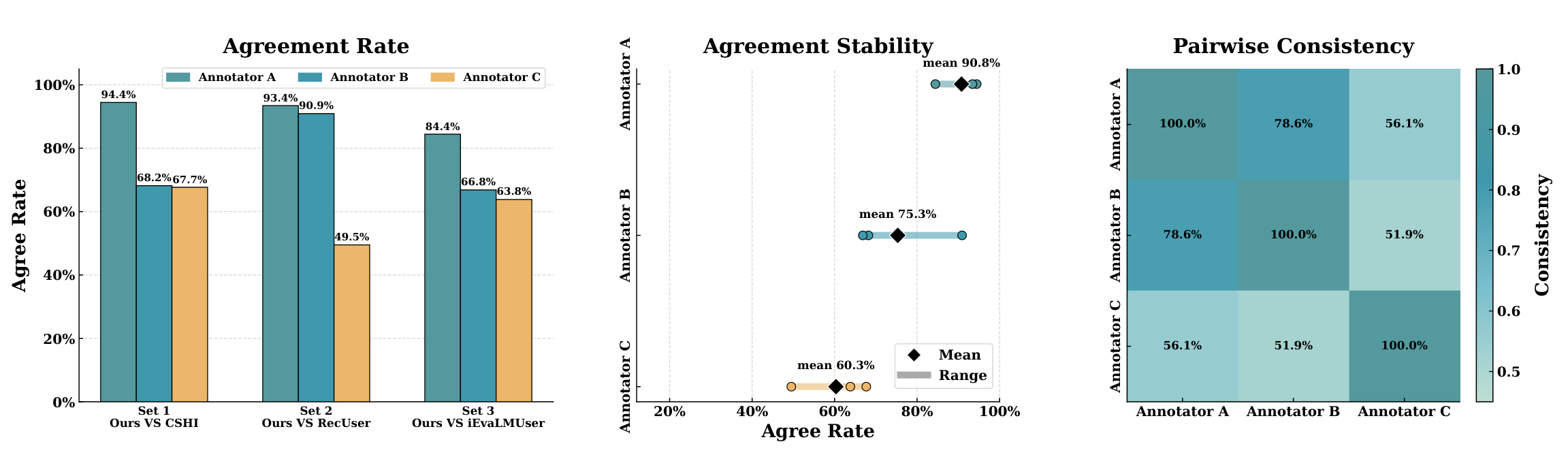 Fig. 4:LLM-as-a-judge 的人工一致性验证