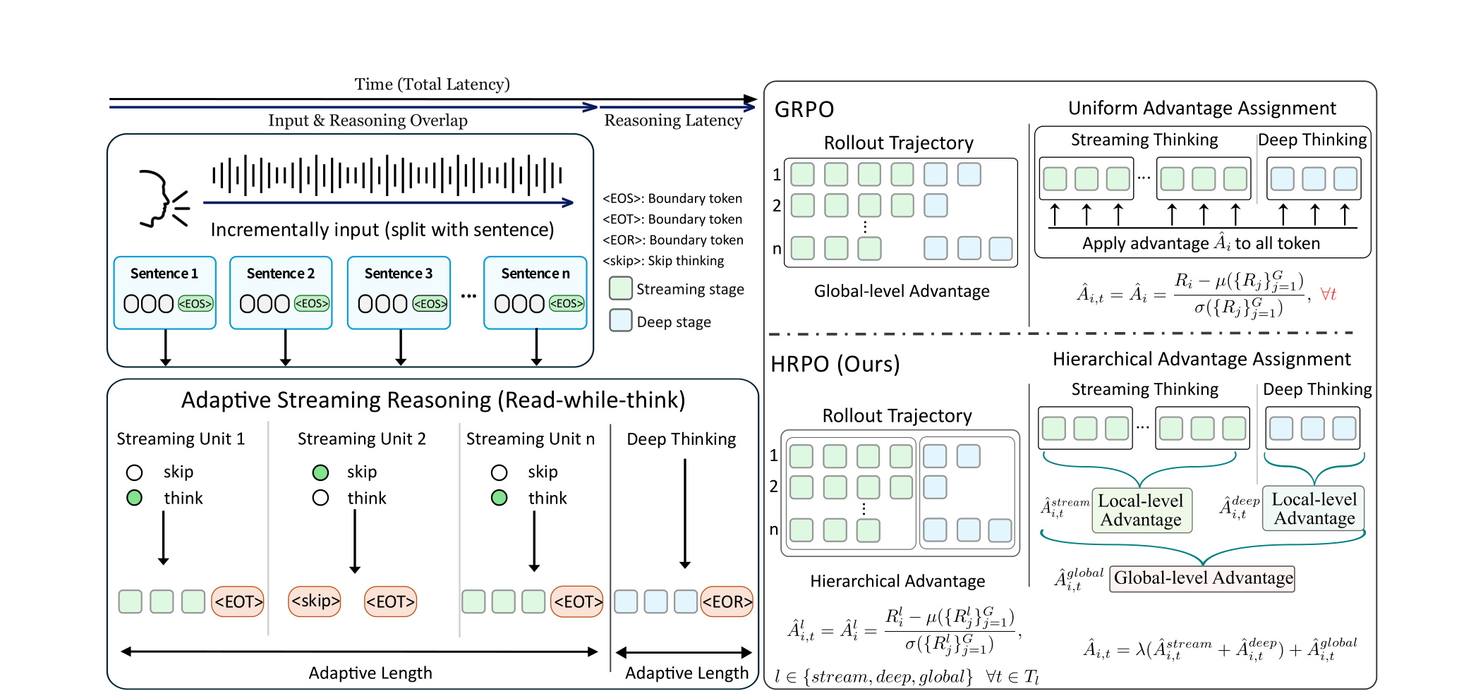 Figure 1：Figure 1: Overview of the AdaSR framework. (left) AdaSR thinks while reading streaming inputs, decide whether