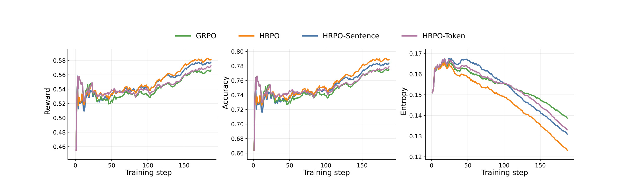 Figure 2：Figure 2: Training dynamics of GRPO and HRPO variants. From left to right, we show reward, answer accuracy,