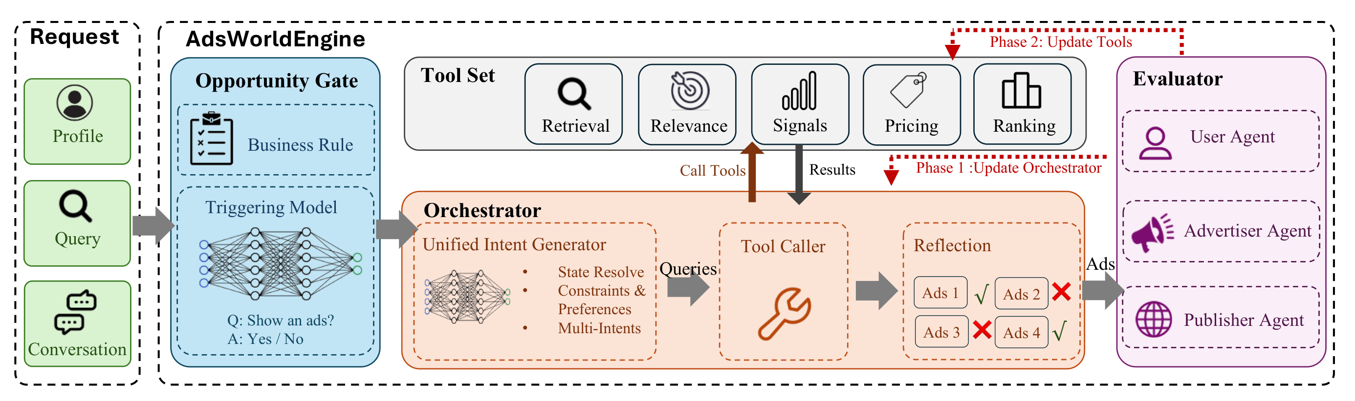 Figure 1:AdsWorldEngine 系统总览