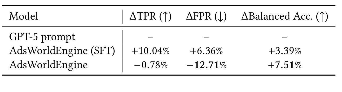 Table 4:conversation-to-ad relevance 相对指标变化