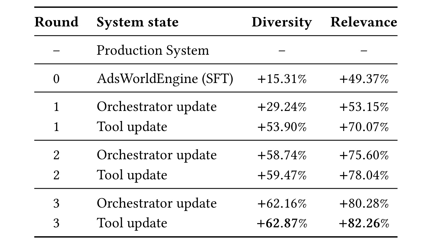 Table 5:Orchestrator 与工具三轮交替更新