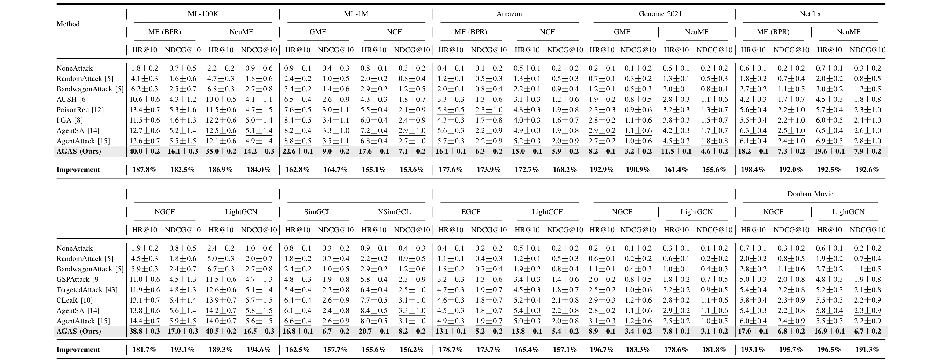 Table 1:长尾目标在嵌入和图受害者上的主结果