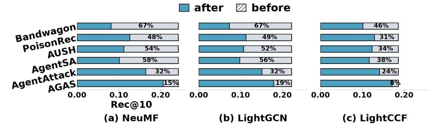 Figure 5:三个受害模型的正常用户 Rec@10