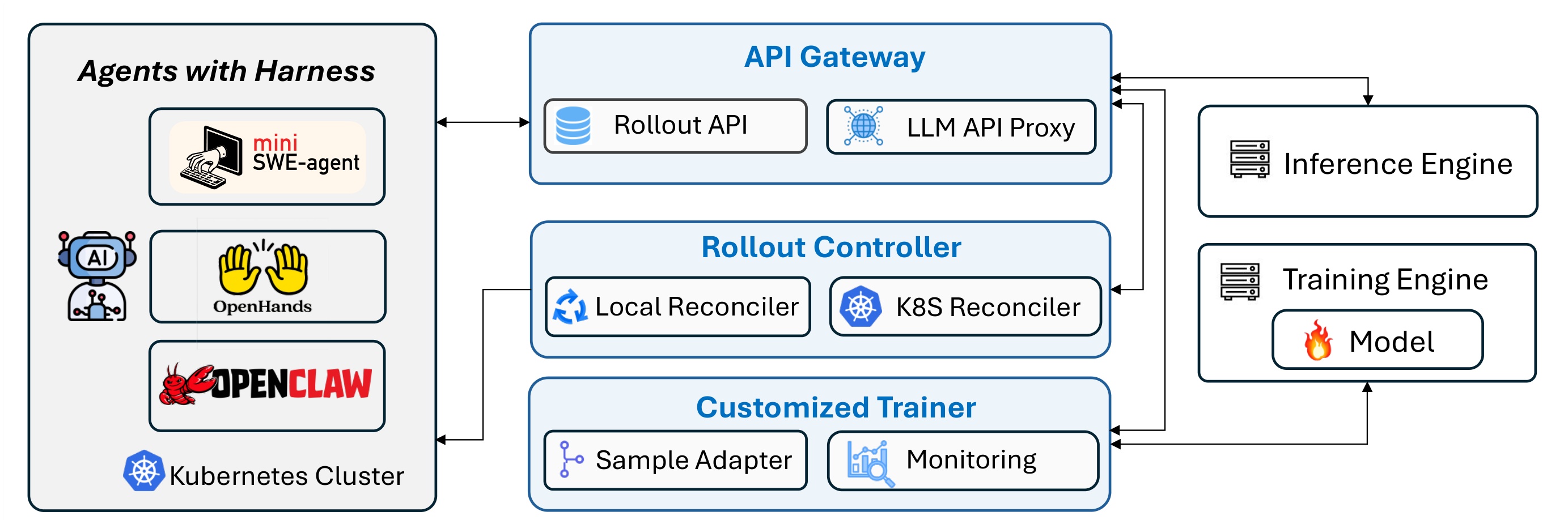 Figure 1:Agent Lightning v1.0 系统组件连接