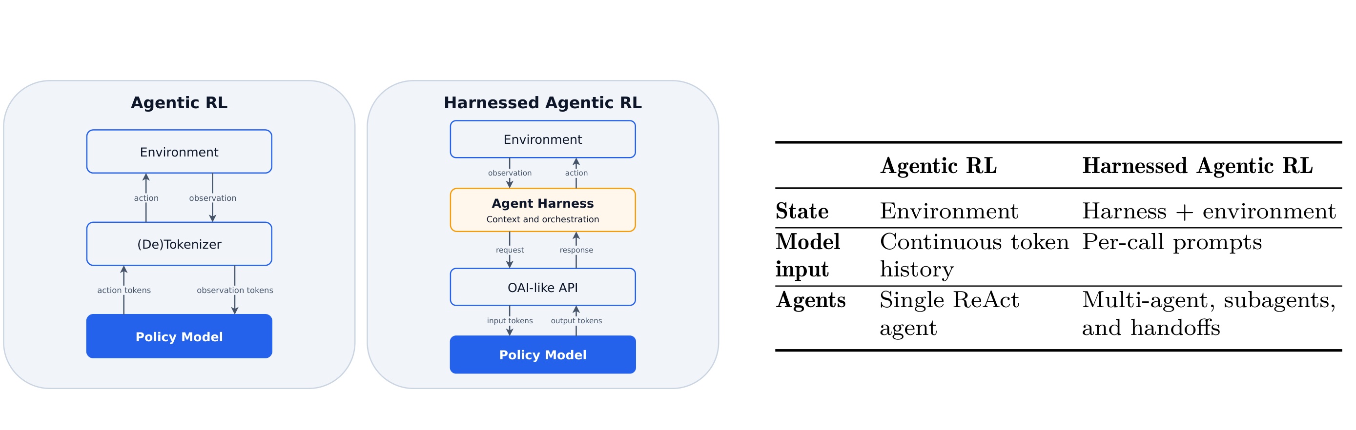 Figure 2:两类 RL 的状态与输入差异