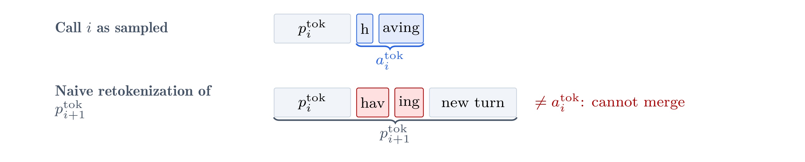 Figure 3:重分词造成 token 边界漂移