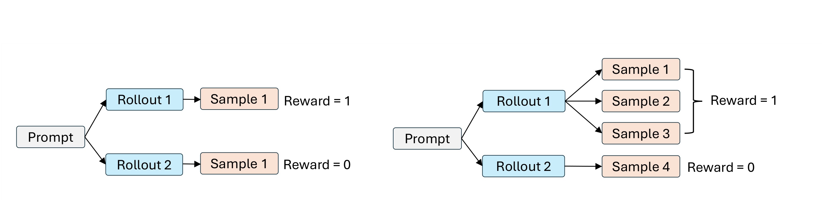 Figure 4:rollout 与动态样本的奖励继承