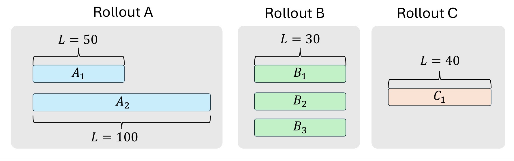 Figure 5:不等样本数与长度的训练批次