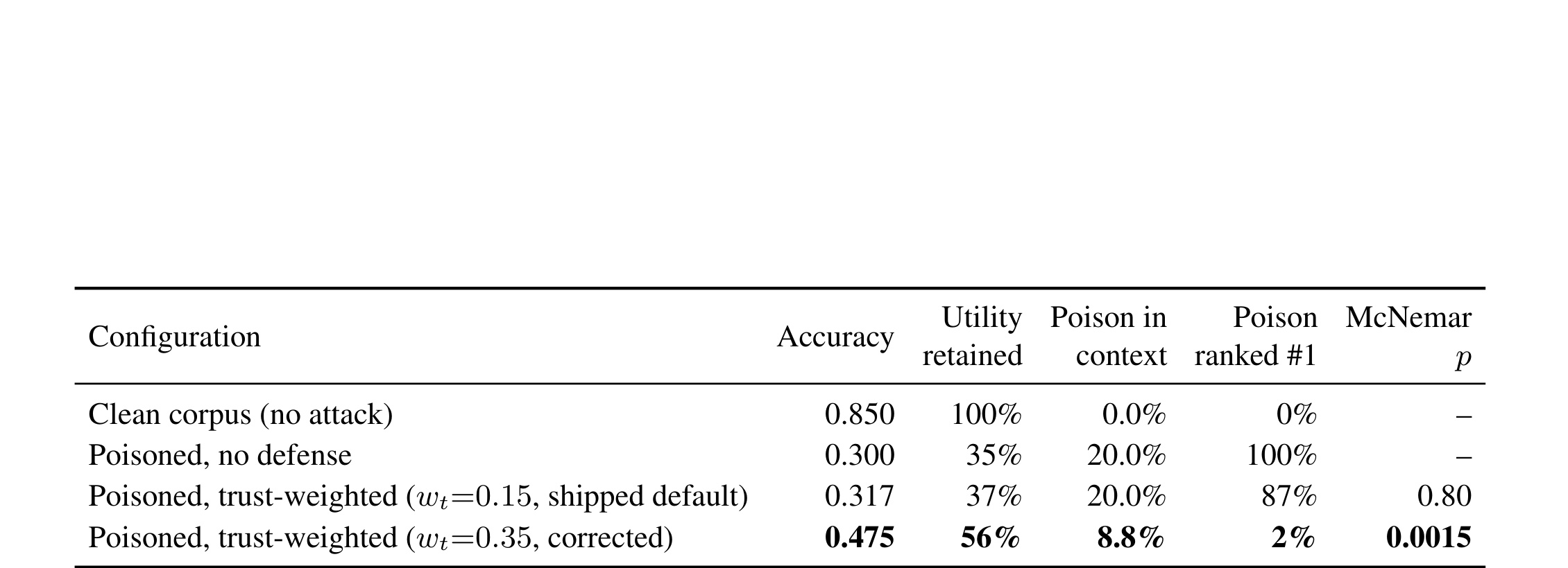 Table 3:LongMemEval 在 1.2% false-fact poisoning 下的四臂主结果