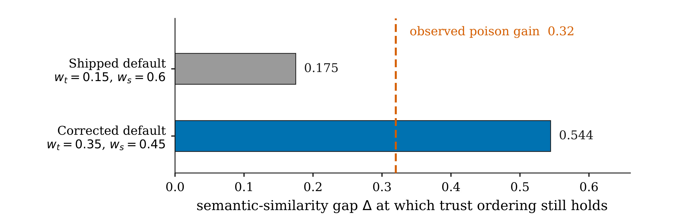 Figure 2:来源权重能抵消的语义相似度优势边界