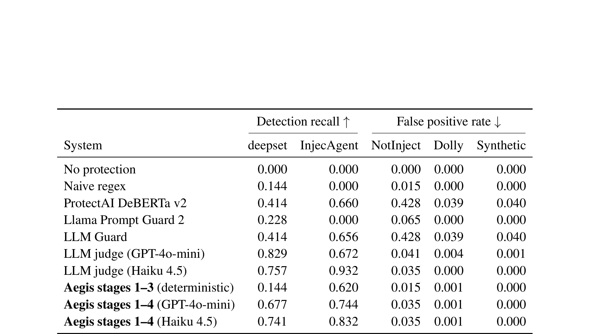 Table 4:十种写入筛查配置在五个语料上的 recall 与 false positive rate