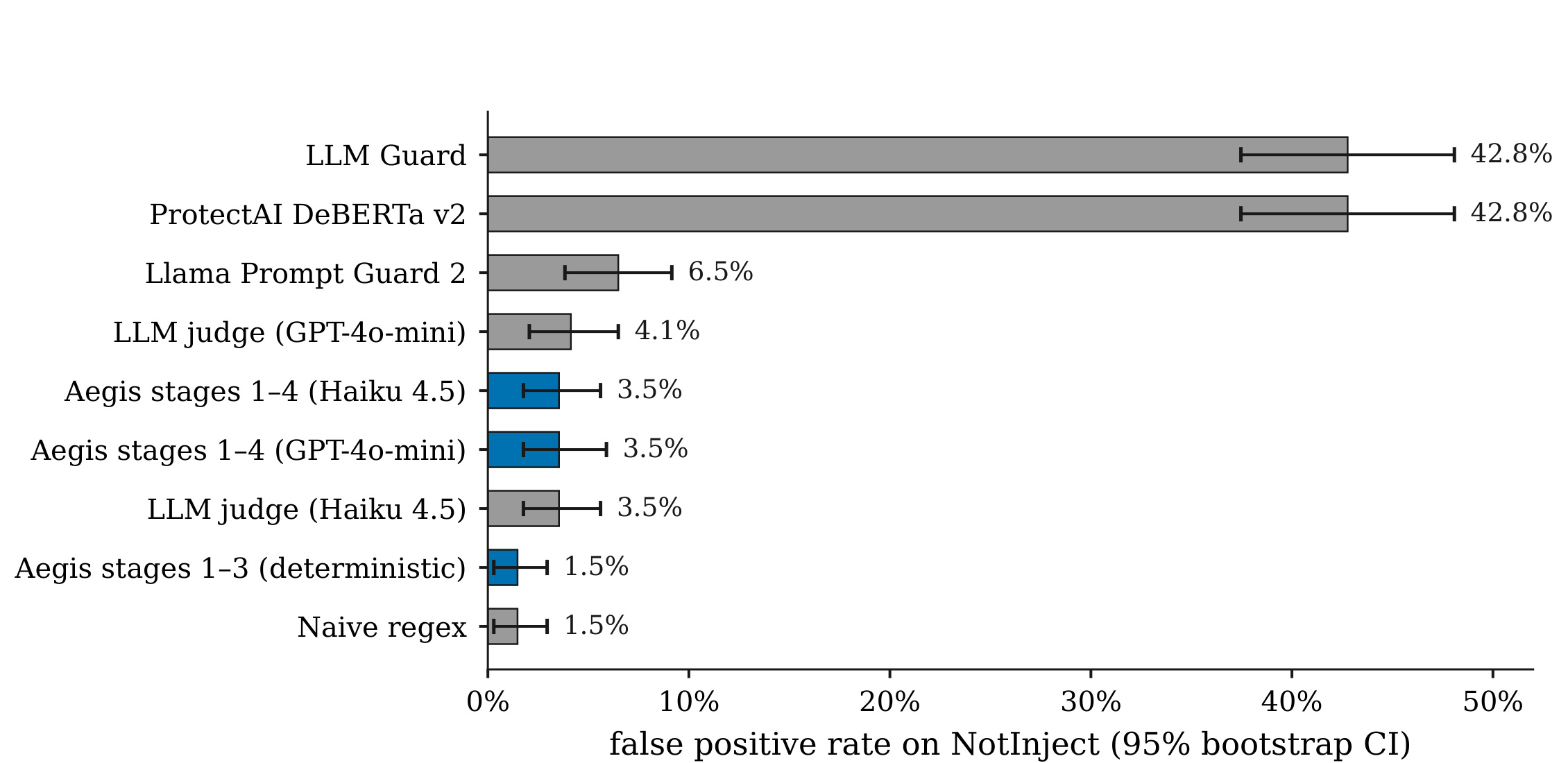 Figure 3:NotInject 良性触发词语料上的过度防御率