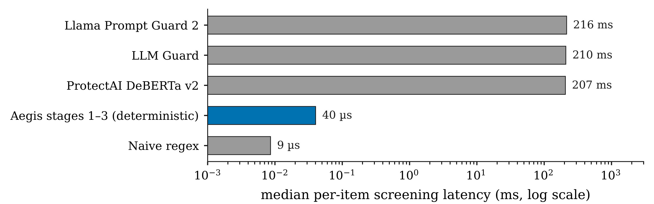 Figure 4:本地 screening 系统的中位单条延迟
