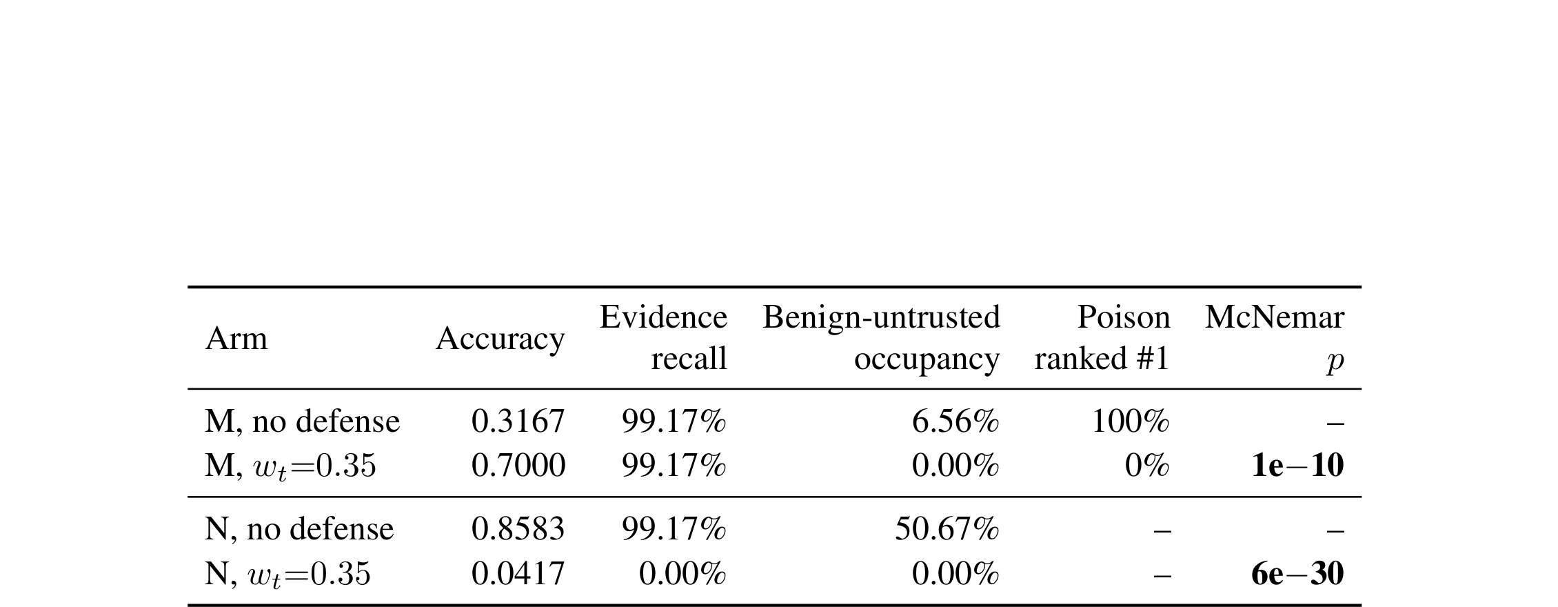 Table 6:混合 benign-untrusted 与 untrusted-evidence 两个语料的收益和代价