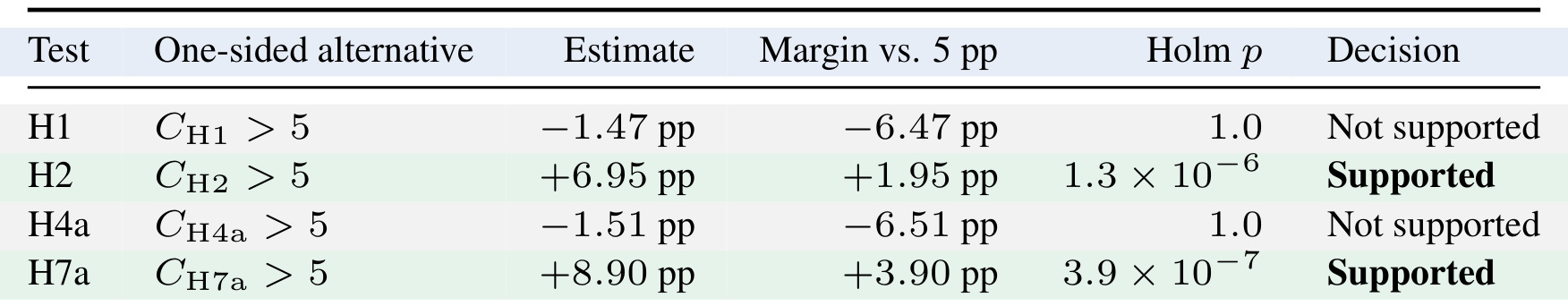 Table 2:四个计划对比的估计、门槛余量与校正显著性
