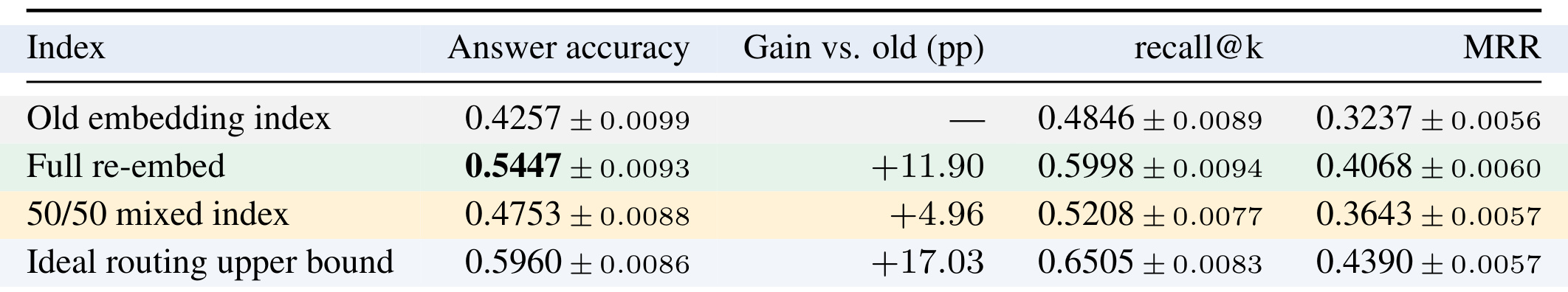 Table 4:旧索引、完整重建、混合索引与理想路由