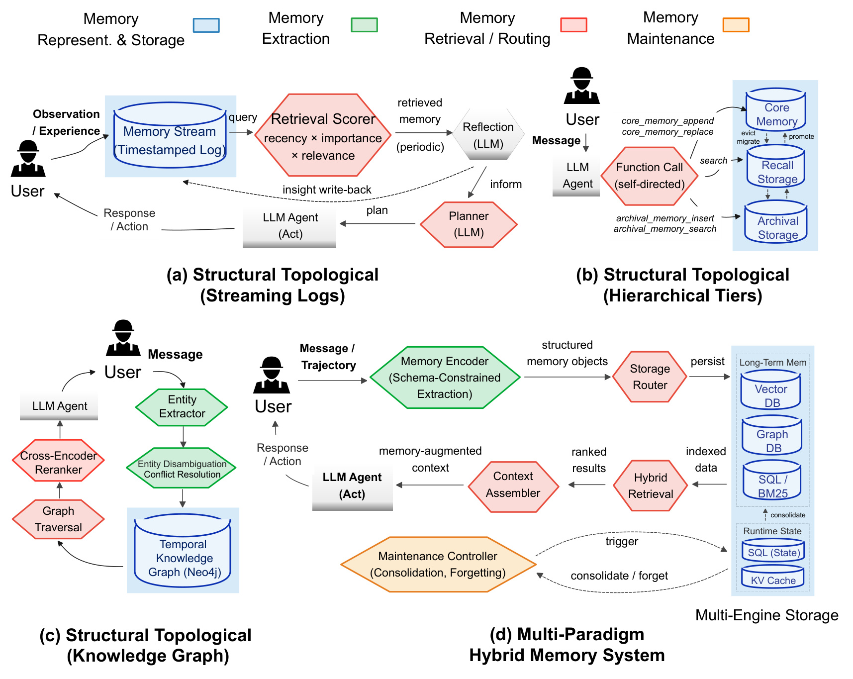 Figure 1：典型 Agent Memory 执行工作流