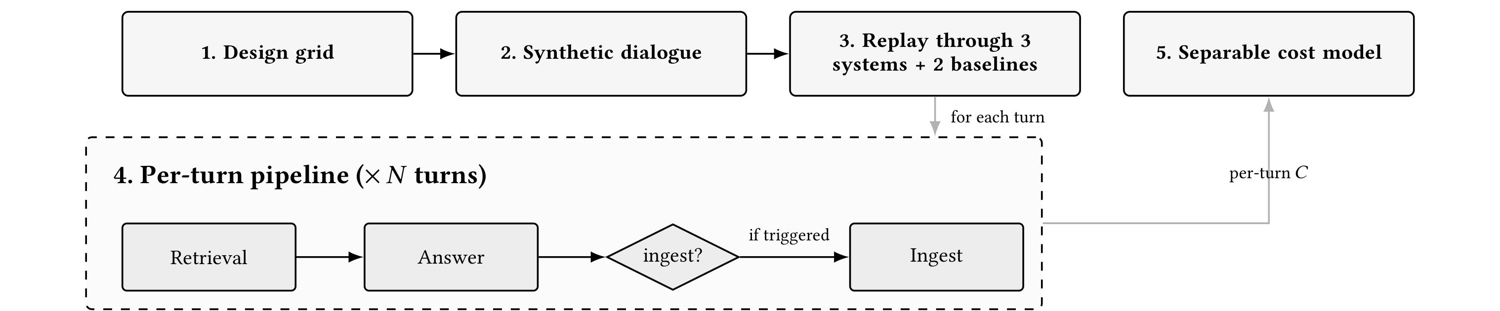 Figure 1:成本基准的五阶段流程