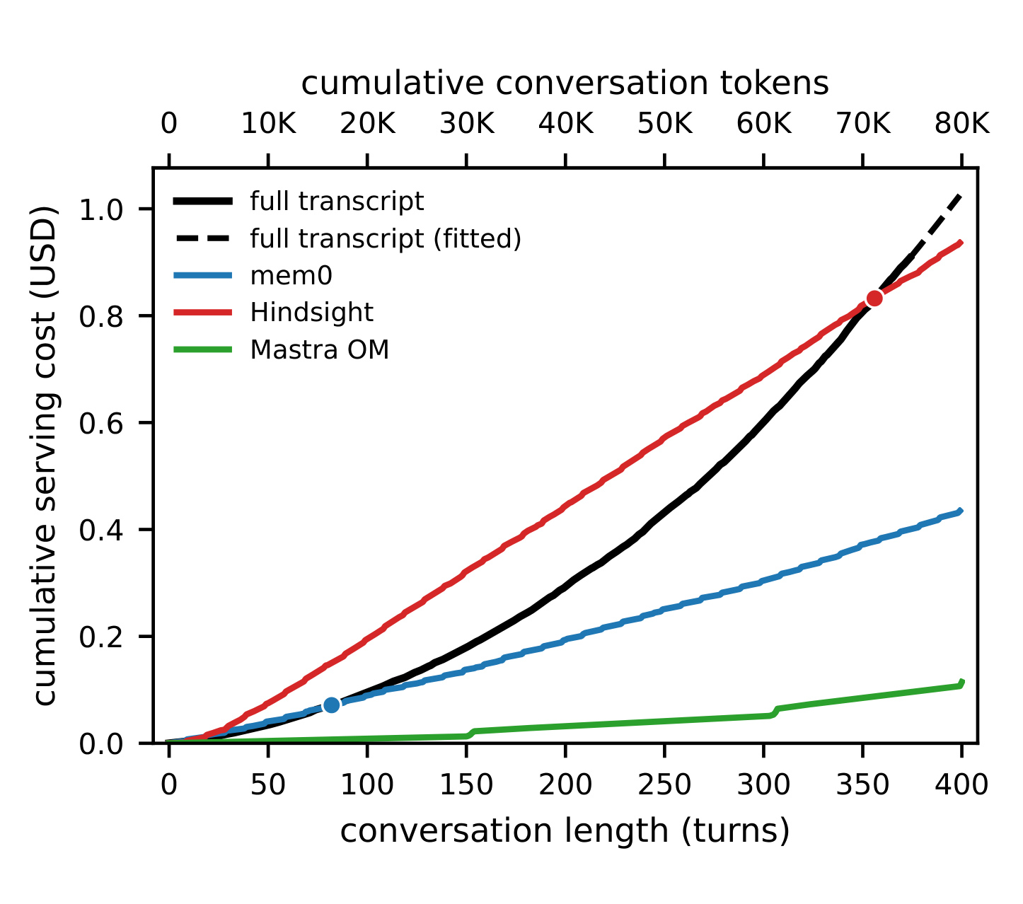 Figure 2:400x200 workload 下的累计成本与持续 break-even