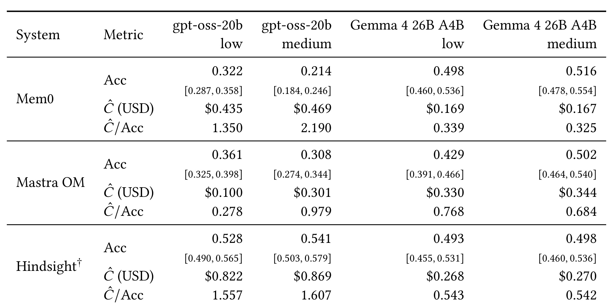 Table 4:400x200 workload 的成本-准确率矩阵