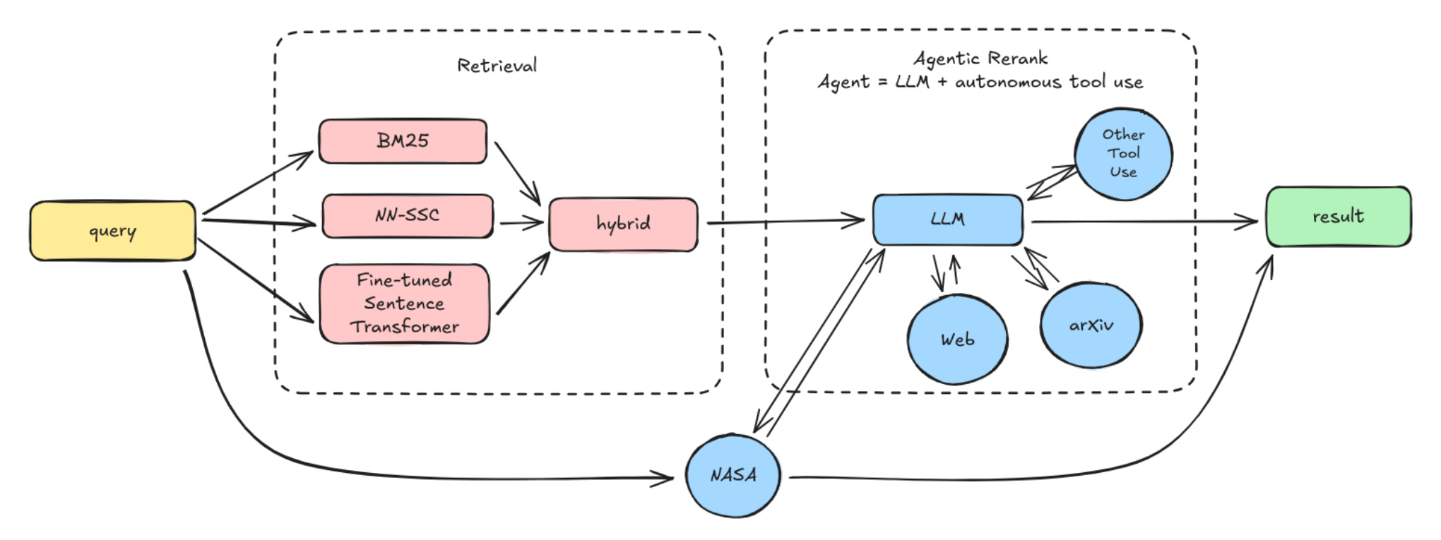 Figure 1：三阶段 Agentic Search pipeline