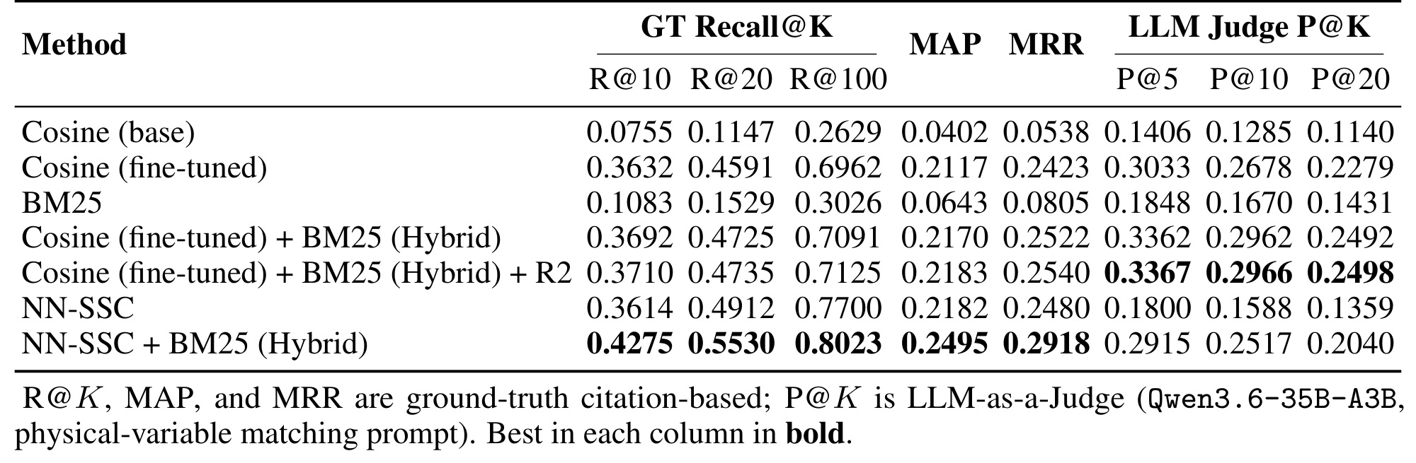 Table 2：NASA-EO-Bench 主检索结果