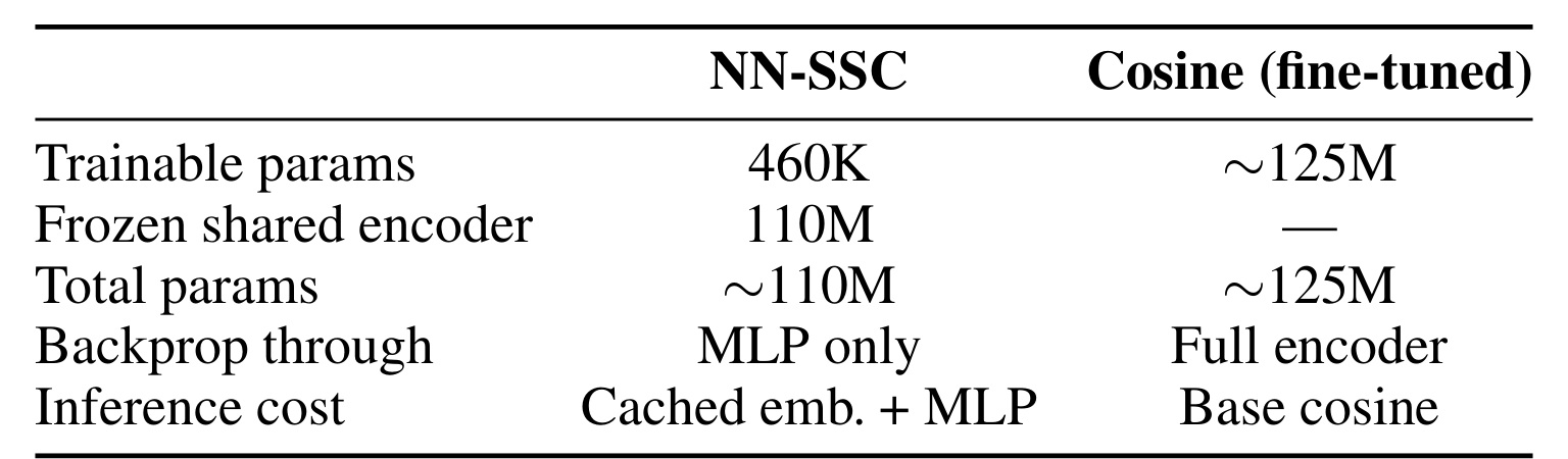 Table 3：NN-SSC 与完整 encoder 微调的复杂度对比