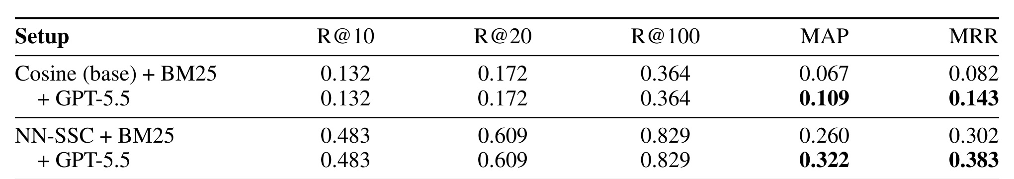 Table 4：GPT-5.5 在两个检索 backbone 上的重排效果