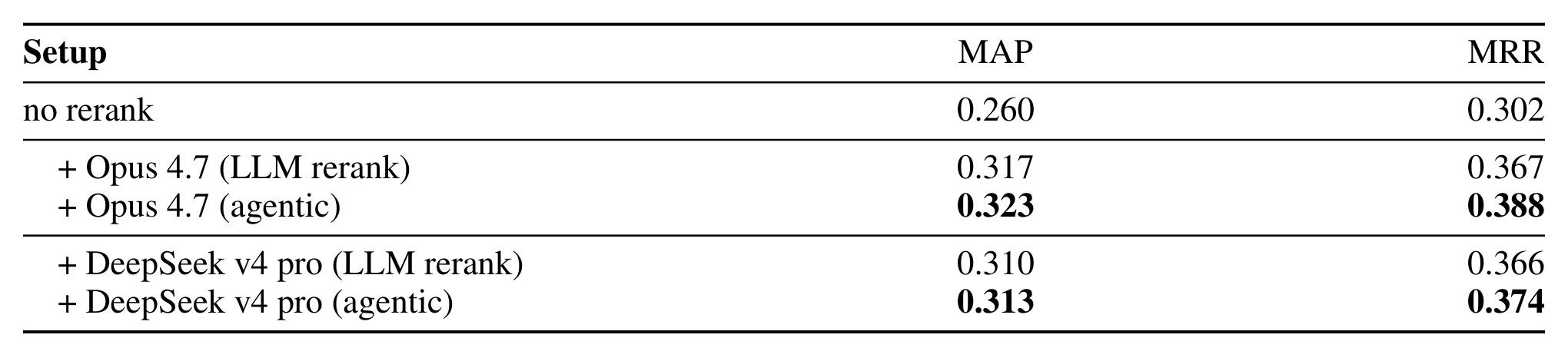 Table 6：同模型下 Agentic rerank 与单次 LLM rerank 对比