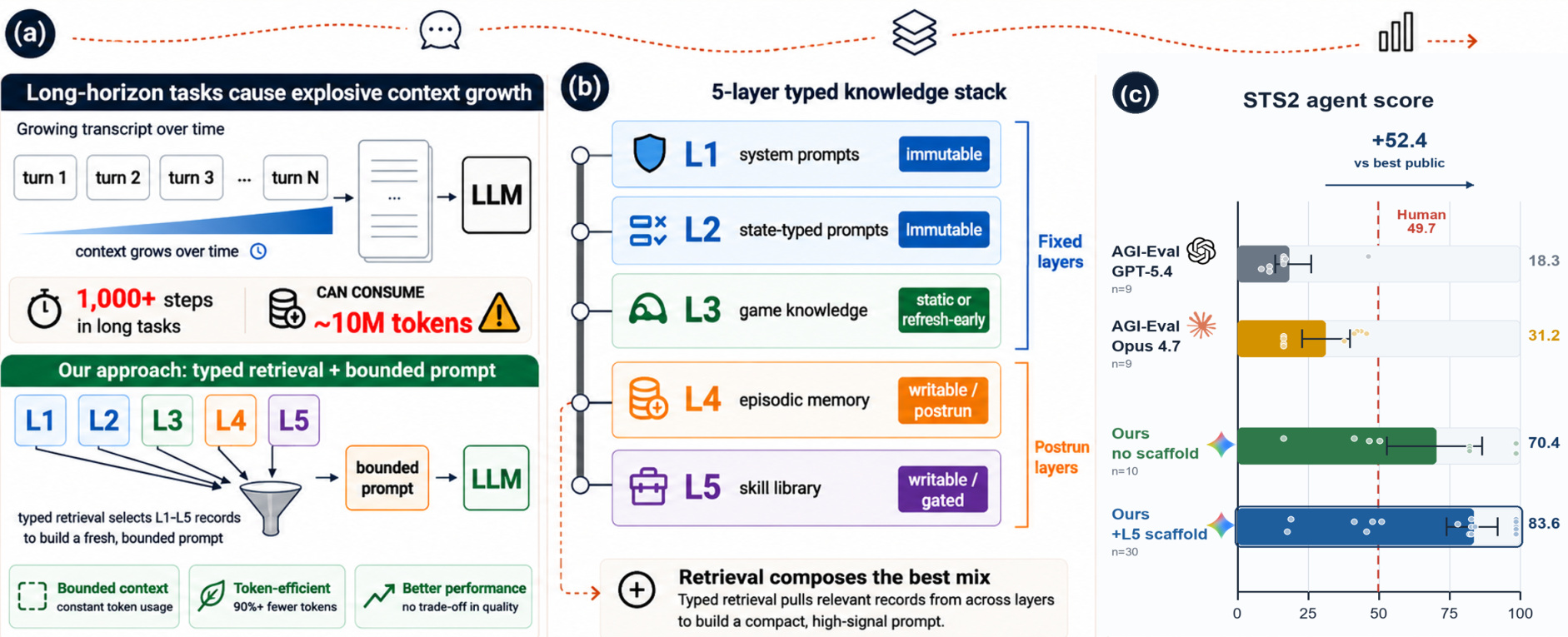 Figure 2：typed retrieval 契约
