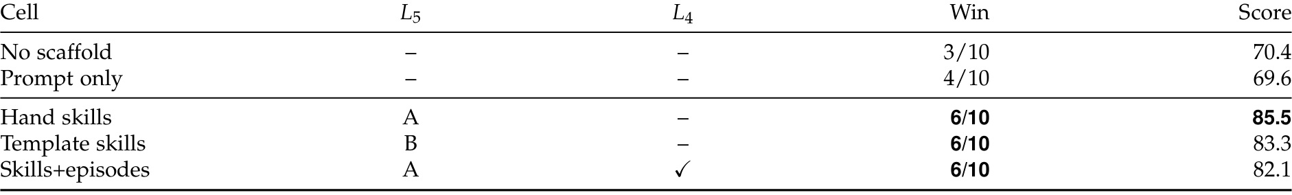 Table 2：fixed-A0 主结果