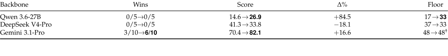 Table 3：跨 backbone 迁移