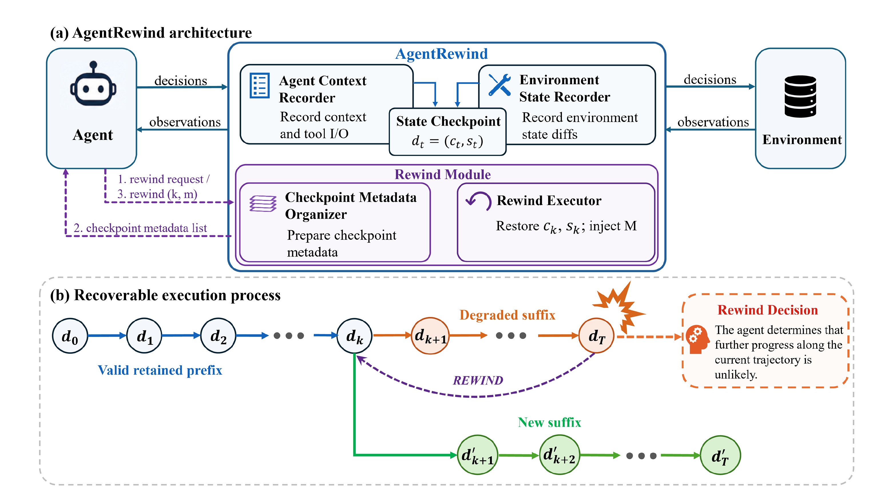 Figure 1：AgentRewind 架构与可恢复执行过程