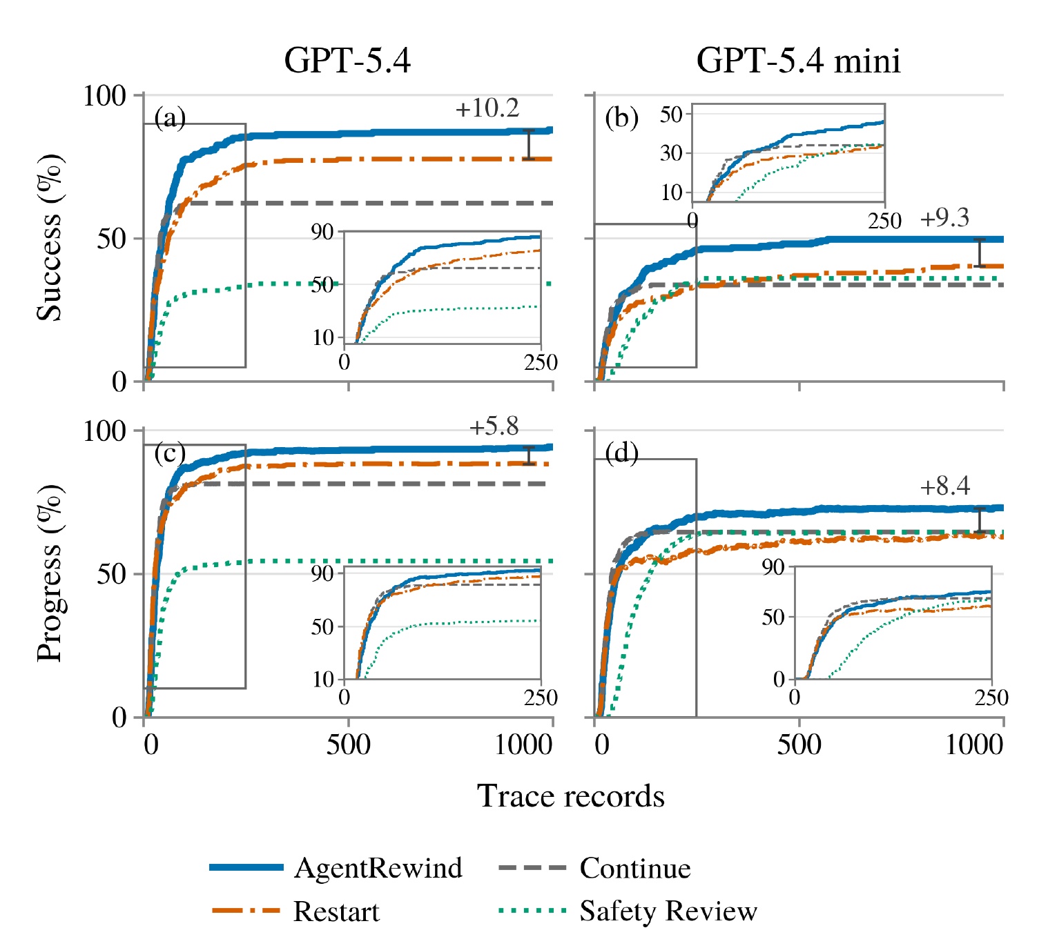 Figure 3：四种执行策略随轨迹长度的成功率与清单进度