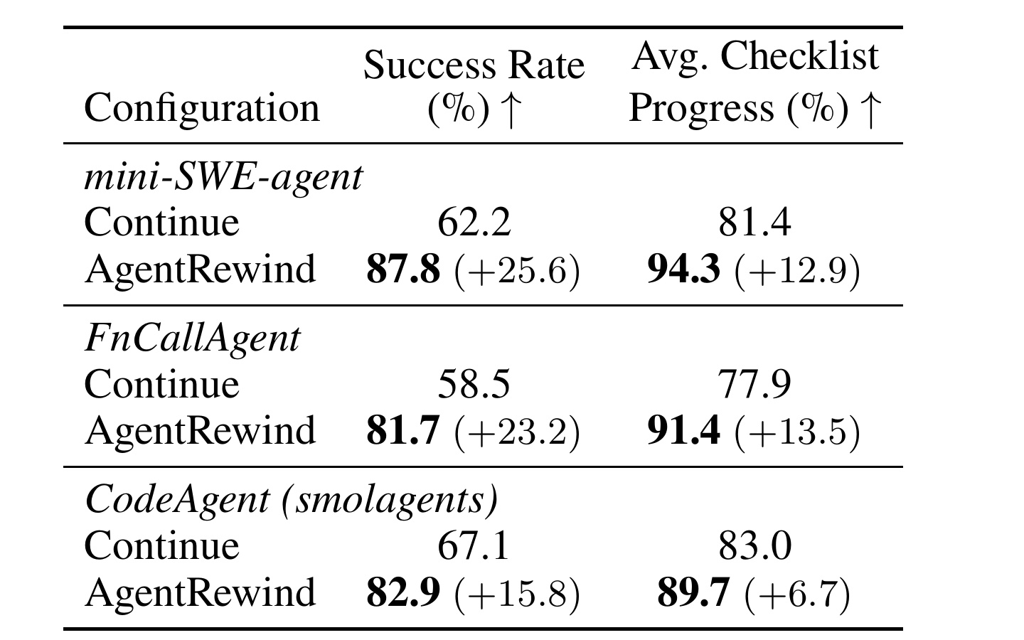 Table 3：三种 agent harness 上的 Continue 与 AgentRewind