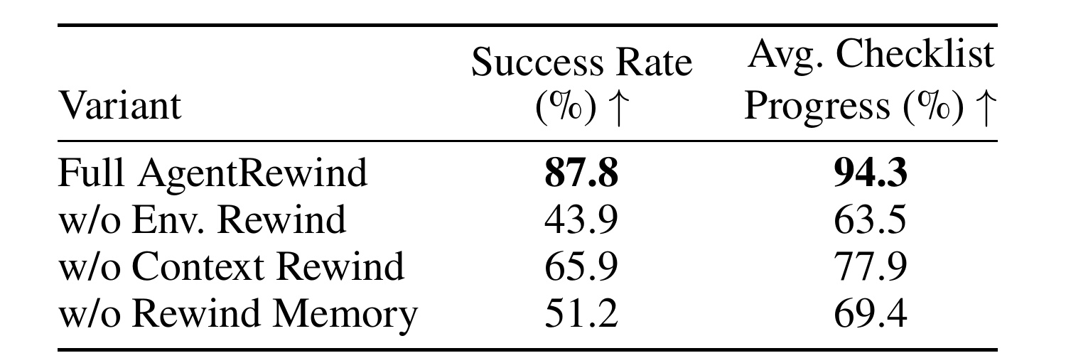 Table 5：AgentRewind 组件消融