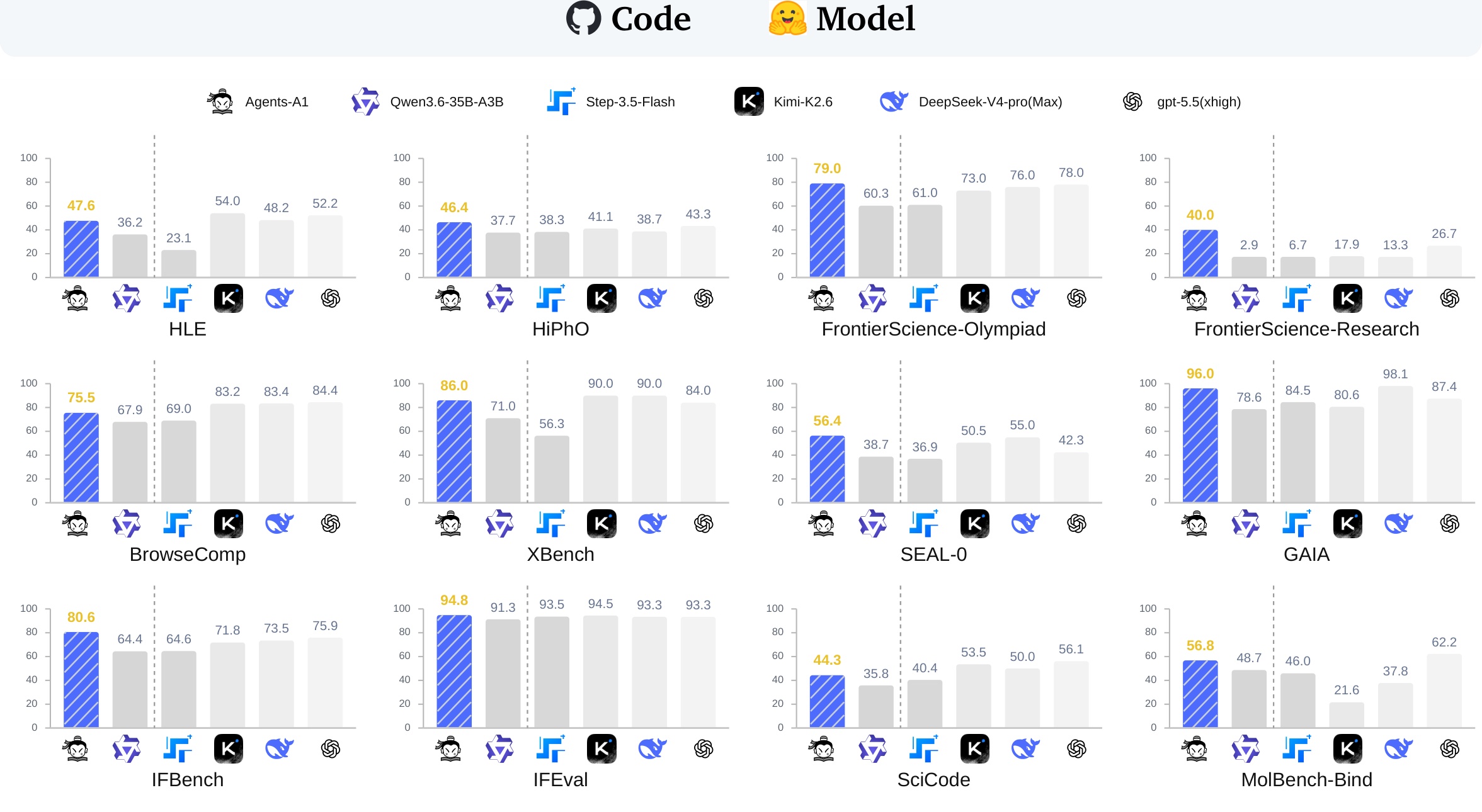 Figure 1：Agents-A1 benchmark 总览
