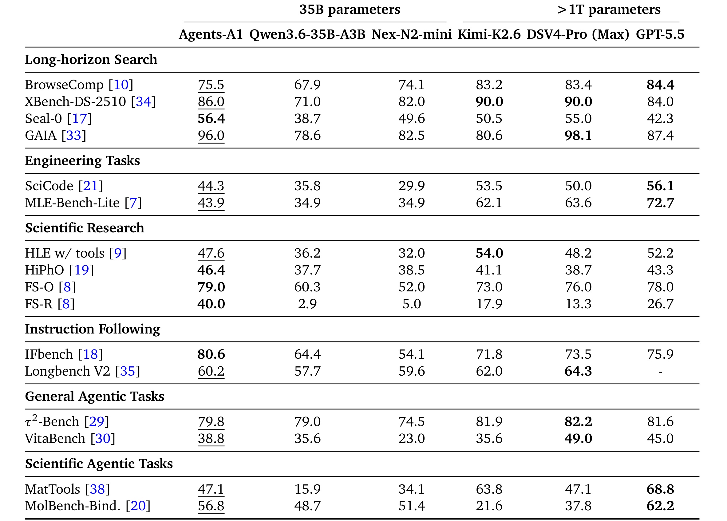 Table 9：Agents-A1 与 35B/1T 模型横向比较